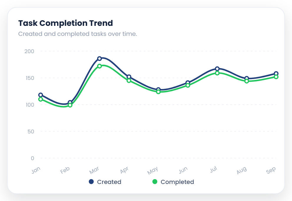 Task completion trend