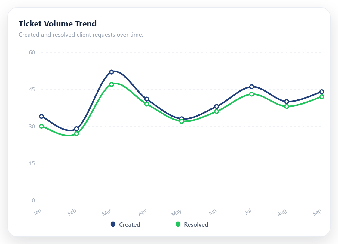 Client request volume trend